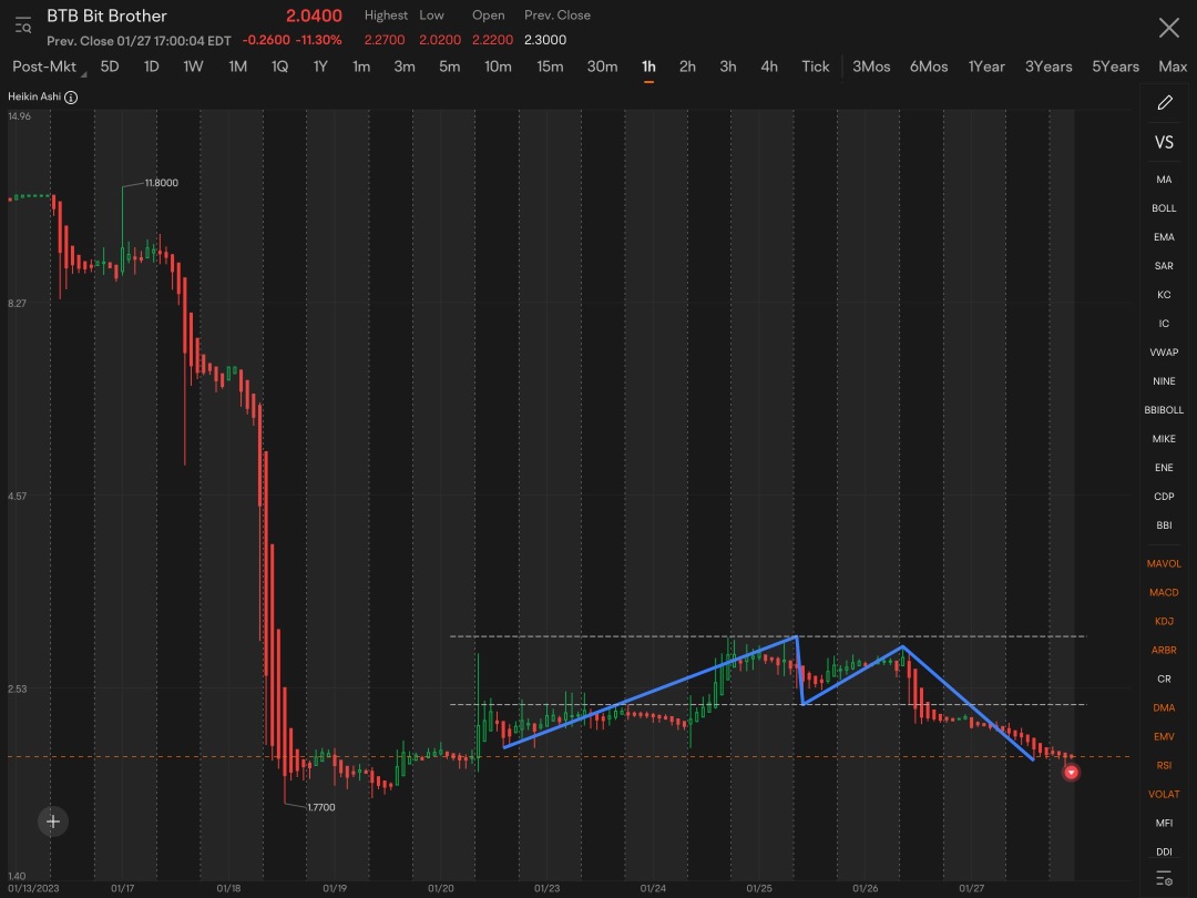 I’m pretty sure on Monday morning premarket this is going to drop abruptly/ significantly followed by reversal to upside just like the COSM “reverse split day.” Good play if able to buy the LOW.