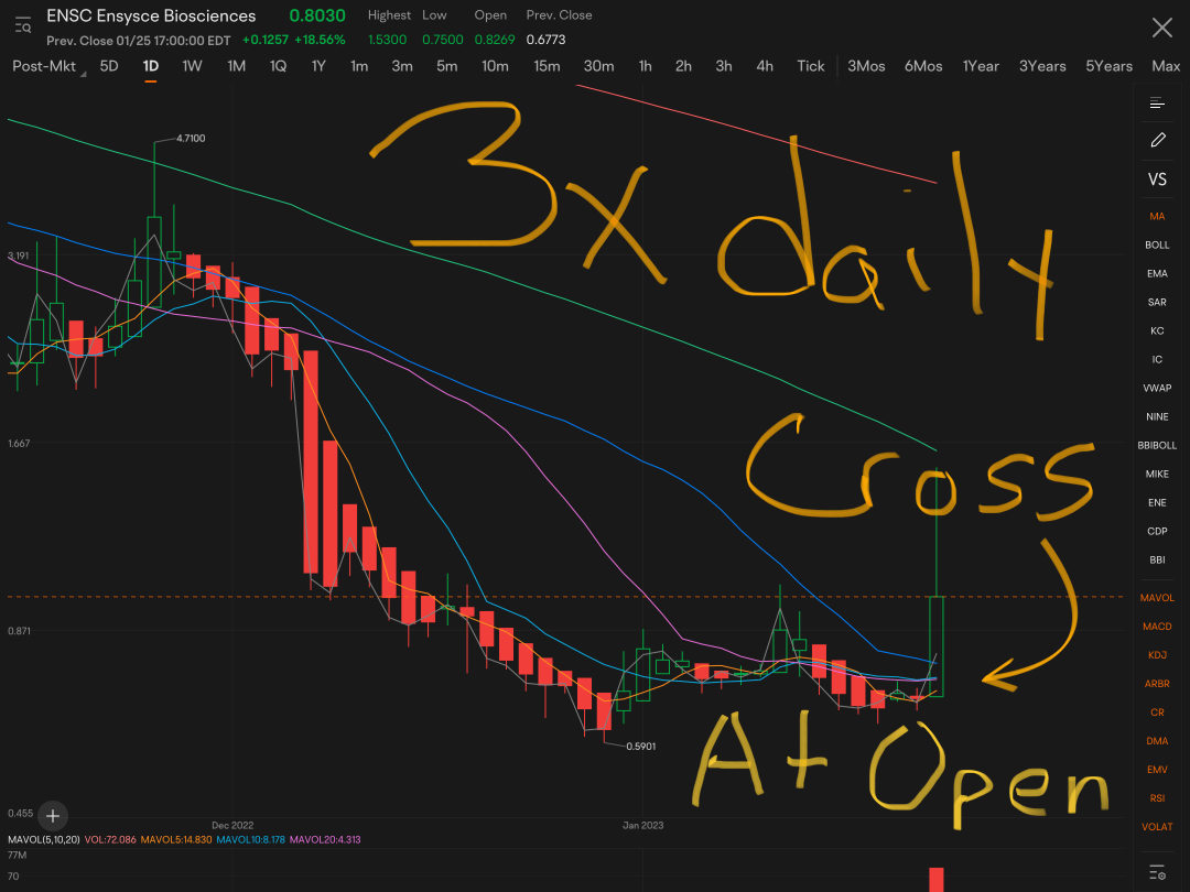 Market open today the 5 day moving average started to touch, not cross, but touch 10 & 20 MA ON DAILY & was halting up first 90 mins. Expecting all HALT UP @ open. Legit, this one could be 2-3x tomorr