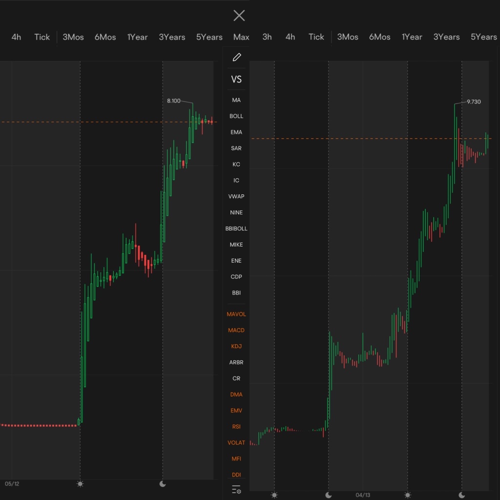 Reminiscent of CXAI movement…Can’t believe I am back in GSIT. So many details screaming for me to go big on this. Who knows, this one could possibly surprise us, come Mon AM   EDIT:  AH +45%😎