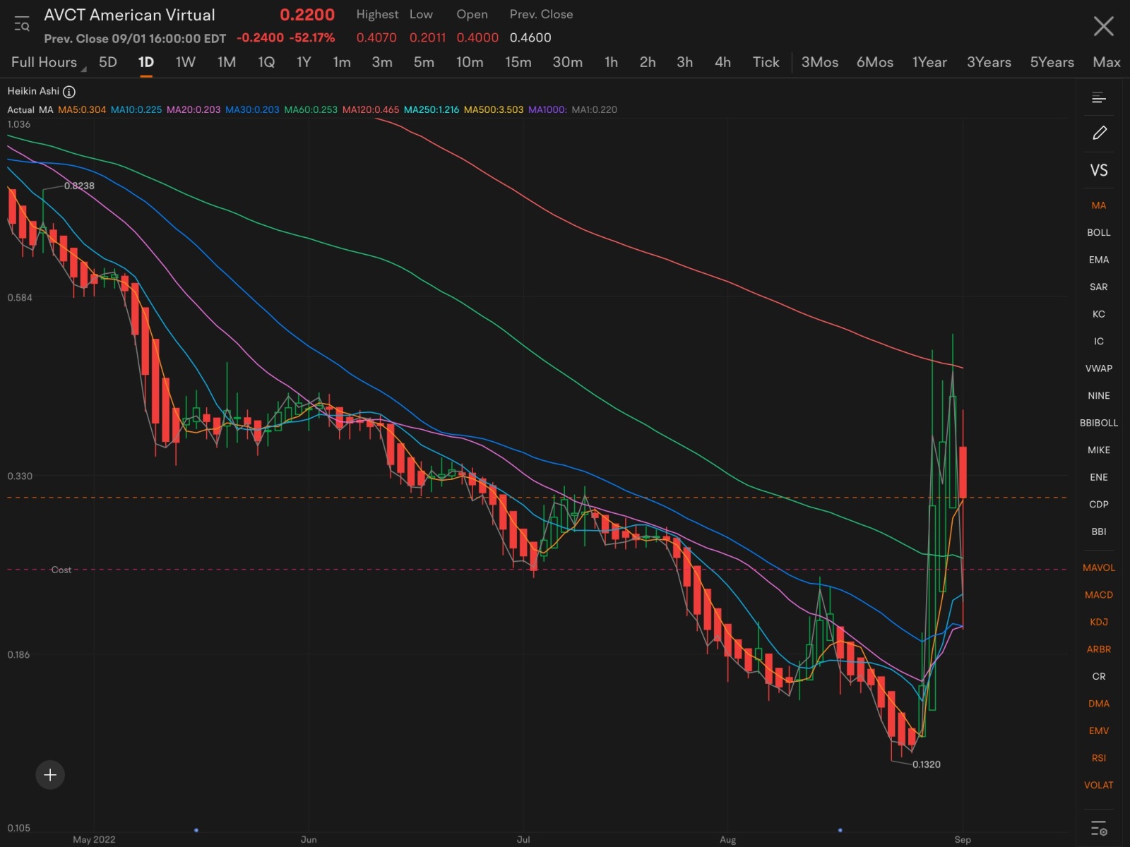 Any other $gme holders Playing  this? Potential for quick strong gains