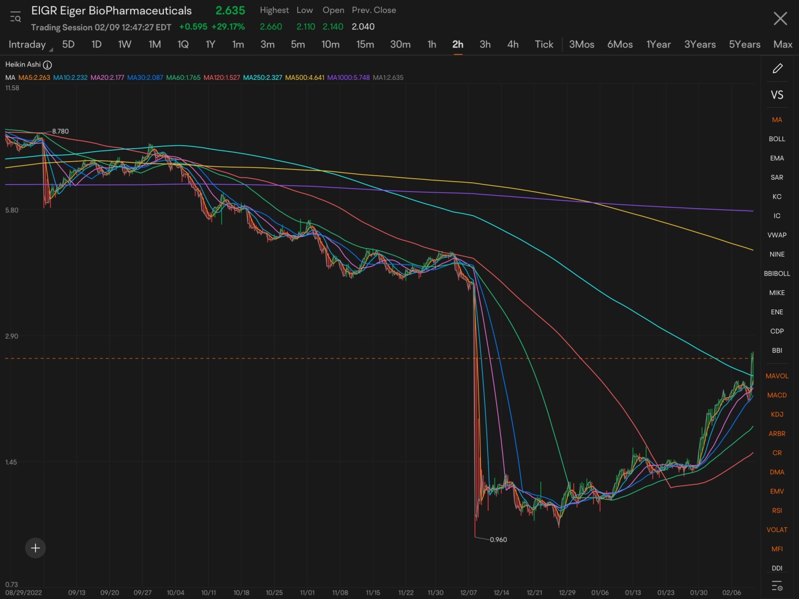 This just May be the best play out there right now… Hold it for another week it will do nothing but go up