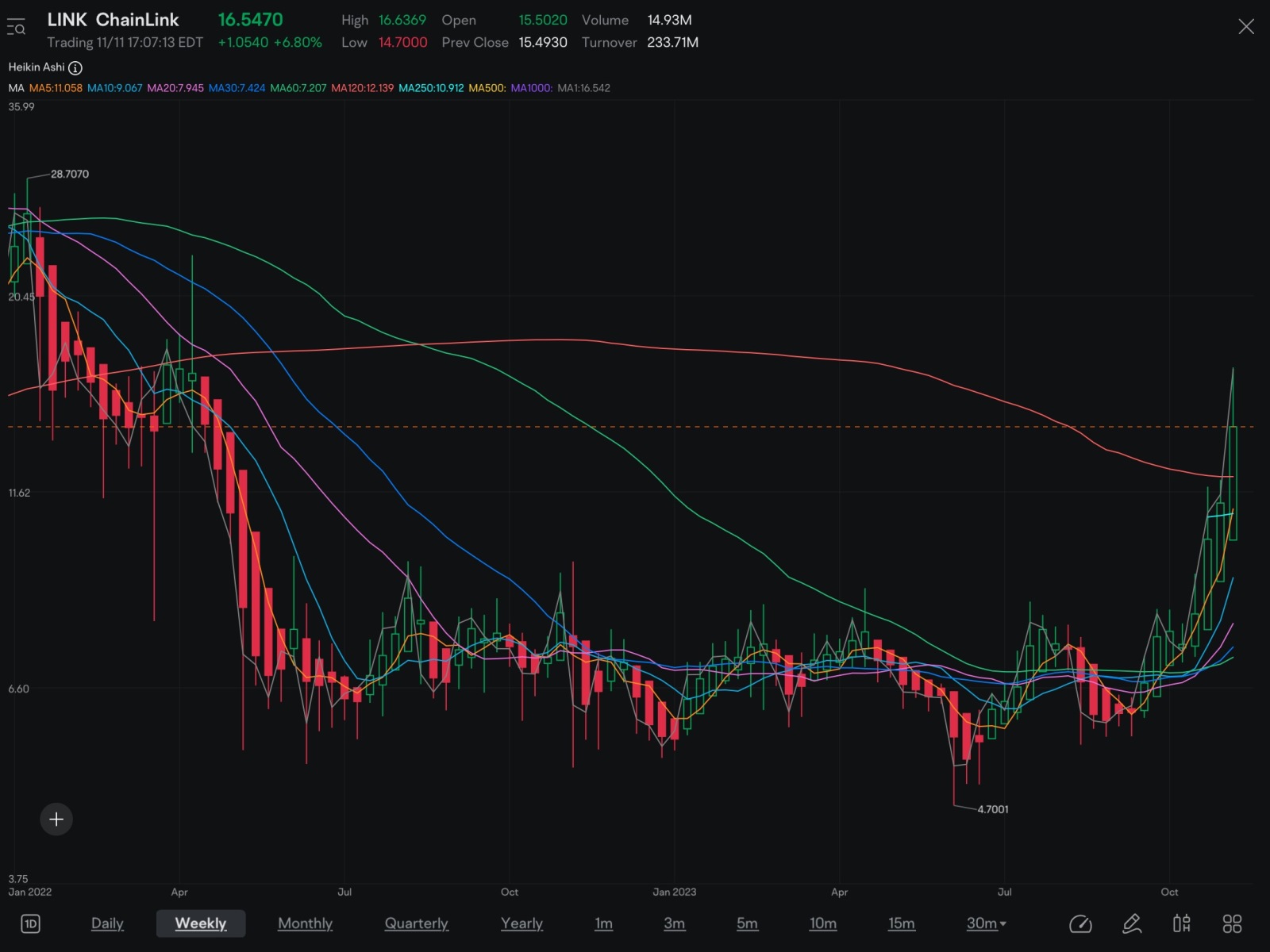 One of the best long crypto holds in a while….going on 3 weeks now and it looks like the best has yet to come