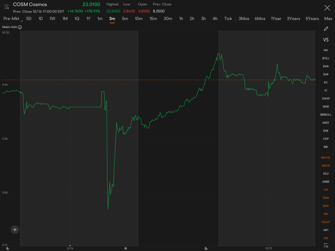 Just remember COSM….. this has always been the same pattern. Chance of 15x if everyone is not afraid…. however, have feeling this has been set up and is relying on covering from shorts & FTDS