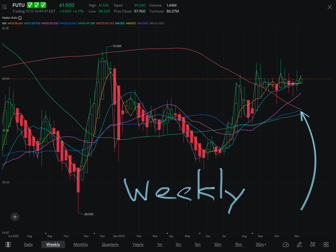 A lot of big moves setup on FUTU. Really nice setup / LONG Alignment for MA’s. Weekly & Monthly Moving Averages crossing up & over could move this A LOT HIGHER in near future