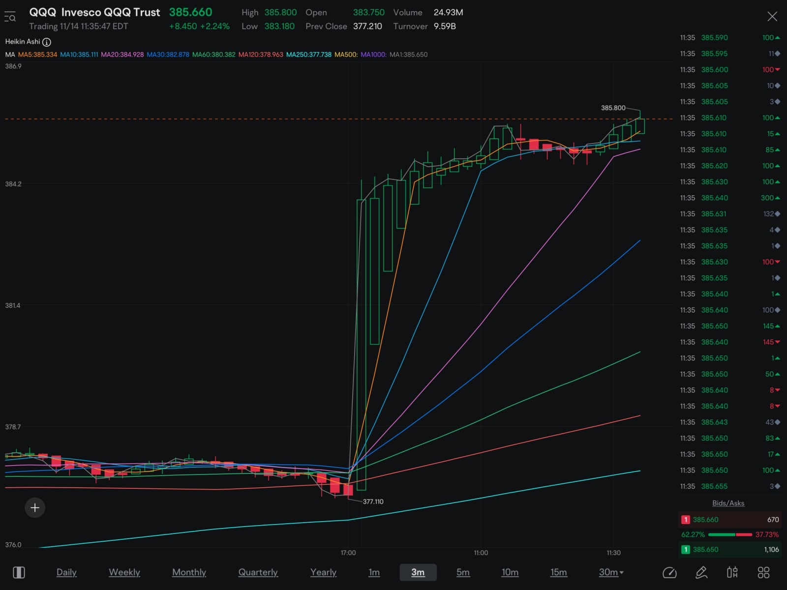 QQQ & SPY might be the smartest calls to buy today at this point…..well if you don’t already have TSLA calls 😏