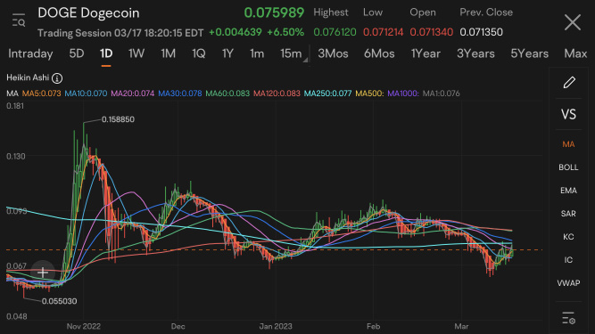 INFLOW.. have feelin that Dog coin mania is about to occur…. I’m sure it’s no coincidence for whatever reason chart is similar to GME w/ all daily and weekly MAs Waiting to be crossed like dominoes