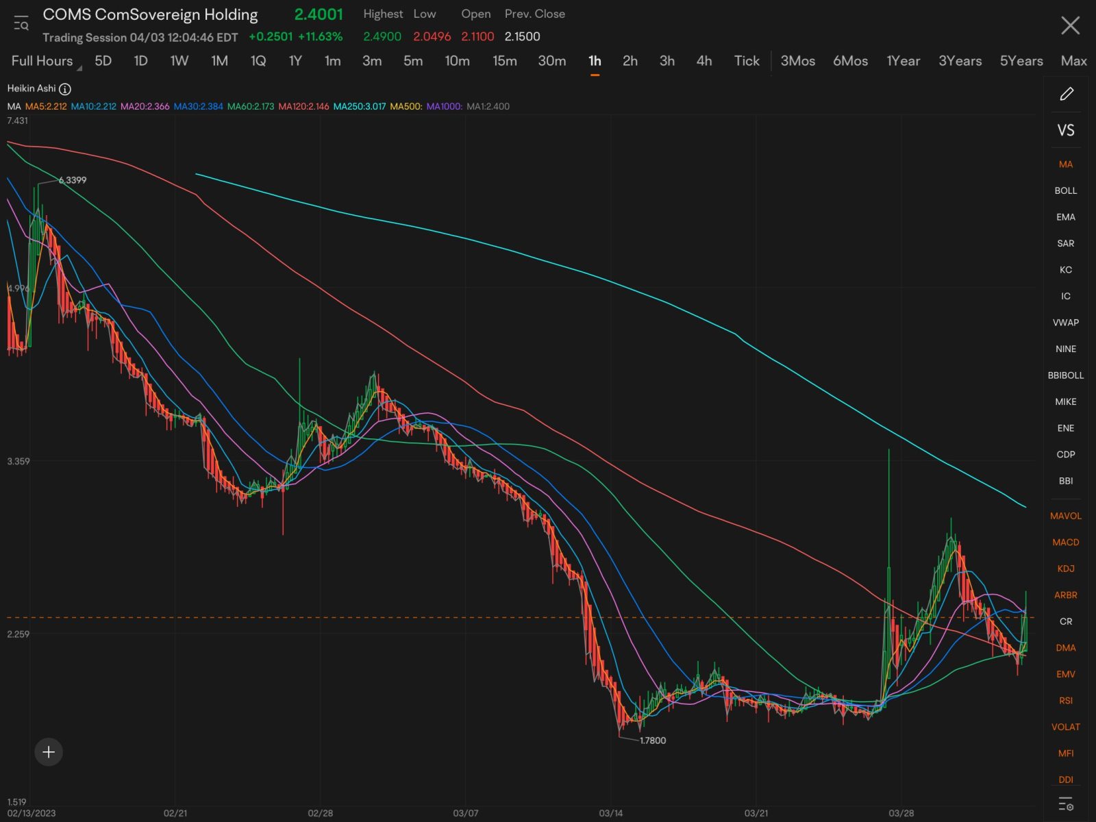 Coms gonna fly…..setup throughout each and every time scale chart