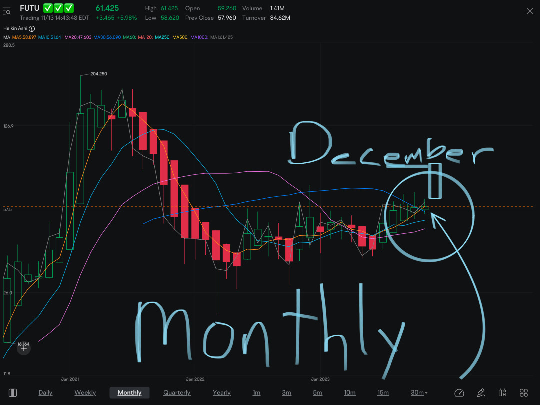 A lot of big moves setup on FUTU. Really nice setup / LONG Alignment for MA’s. Weekly & Monthly Moving Averages crossing up & over could move this A LOT HIGHER in near future