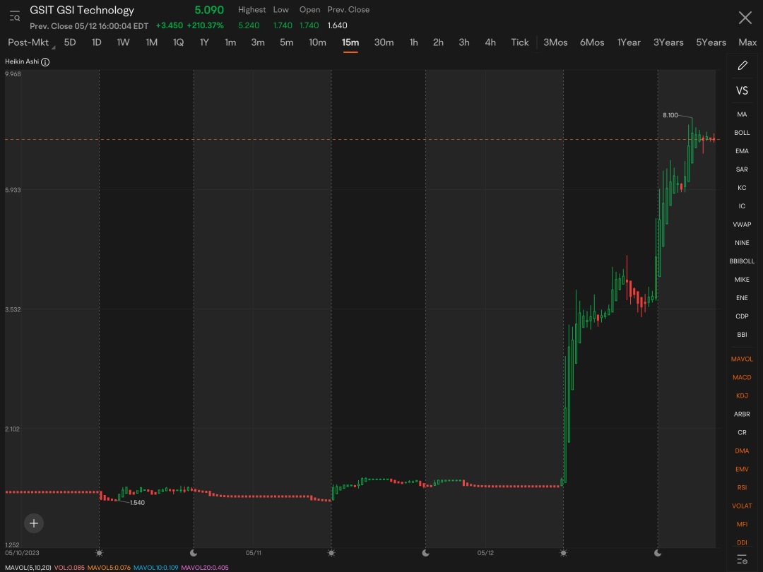 Reminiscent of CXAI movement…Can’t believe I am back in GSIT. So many details screaming for me to go big on this. Who knows, this one could possibly surprise us, come Mon AM   EDIT:  AH +45%😎