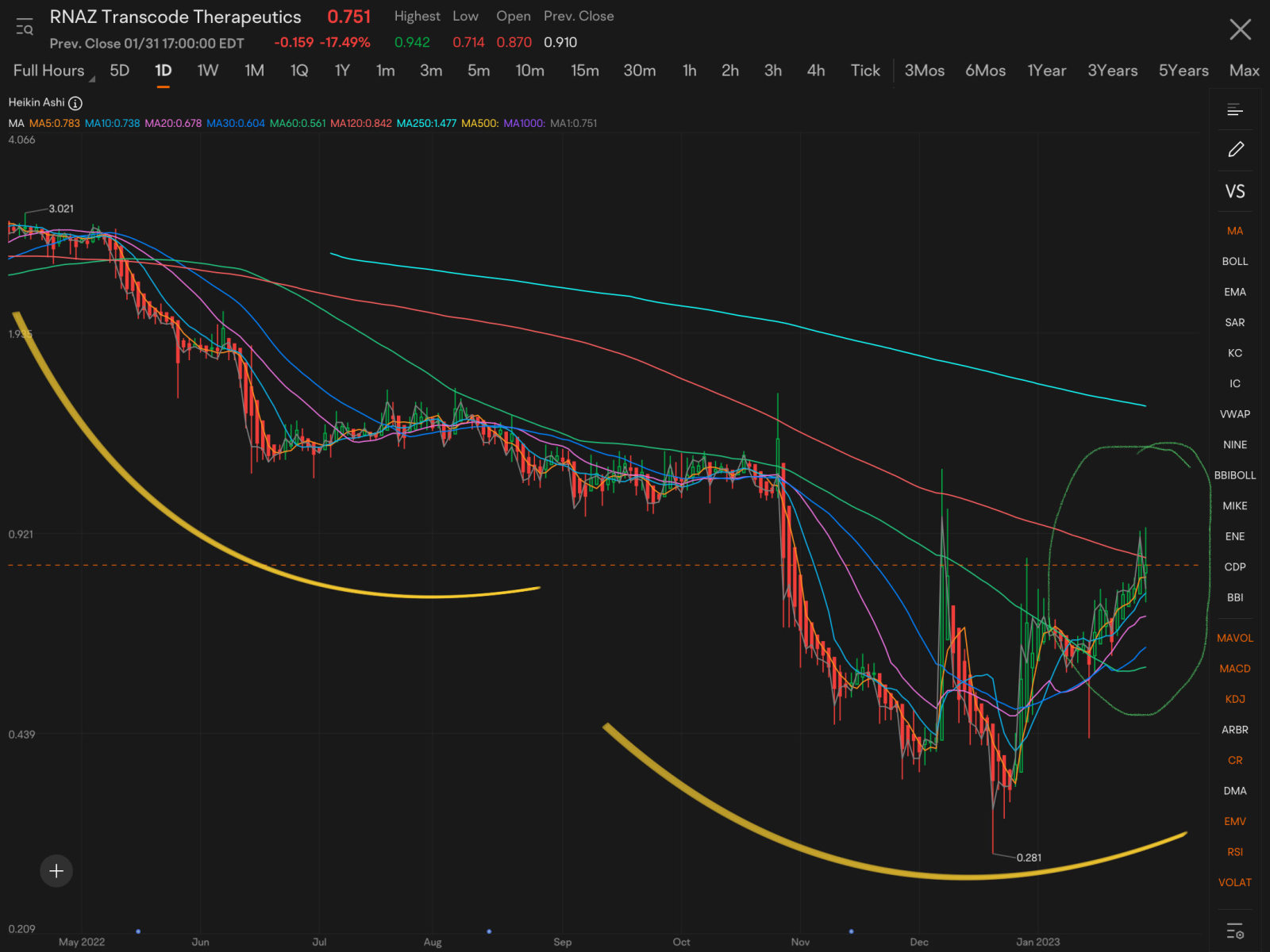 Here is a great play for today… A Lot of potential… Look at that red 250 MA waiting to be crossed on the daily scale buy the entire pack of shorter MAs. The jum...