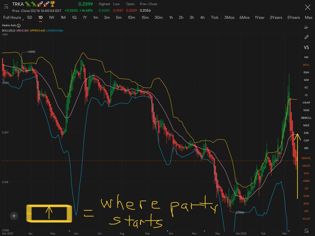 This chart is almost healed from its fall…… no full recovery yet, but almost there. Price action has worked its way into the upper channel of Bollinger band on 4-hour scale…and looks nice & tight