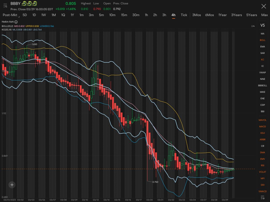 Finally slipping into upper channel of Bollinger Band on 4 hour scale for first time since drop. Usually, the upward movement follows immediately…..well, if completely in up BB channel before open