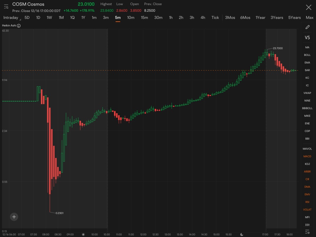 This is what I see happening….. anyone remember crazy 1 day COSM run? “Rounded Bottom” action where the larger scale moving averages meet up price action and meet / follow instead of settle on top