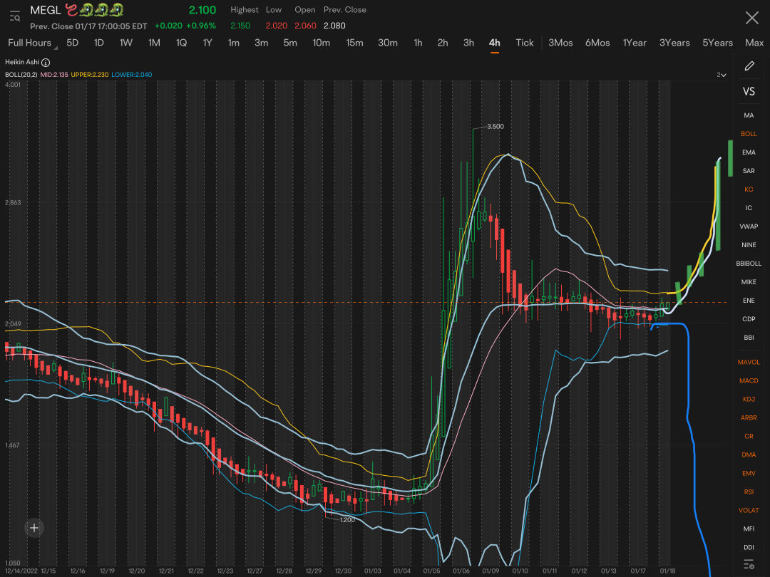 MEGL all setup and ready for a “Bollinger Band Squeeze” - it’s now not a question of if, but a question of when. Plenty other good trades but, this one I’ve been anticipating as I refused to sell.