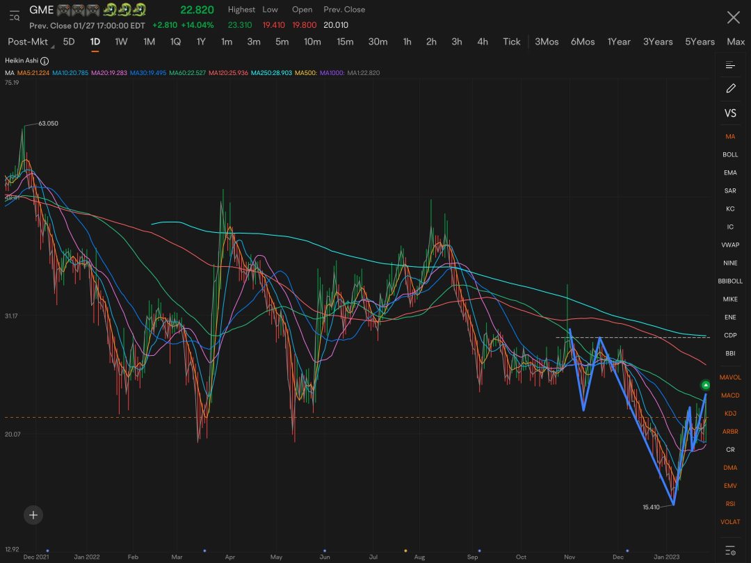 GME Tripple Stacked with Patters in midst of breakout……earlier today was just the warm up😉. Double Bottom spotted on hour scale followed by inverse head shoulders on daily & BIG 🐉 on Weekly!