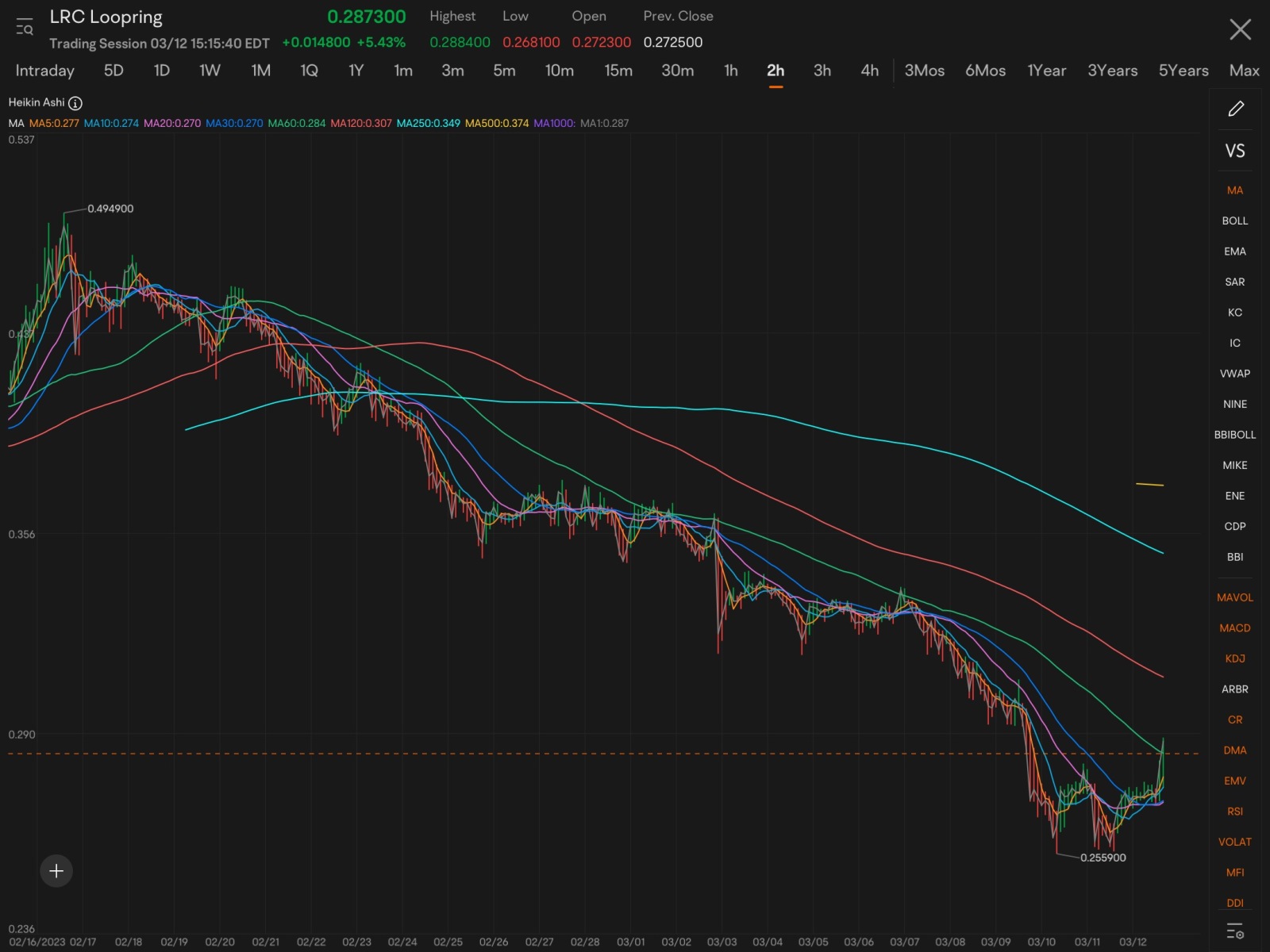 这太完美了……不知道会发生什么，如果比特币成交量继续增加，就准备迎接巨大的加密货币运行，这可能支撑整个市场。 - moomoo 社区