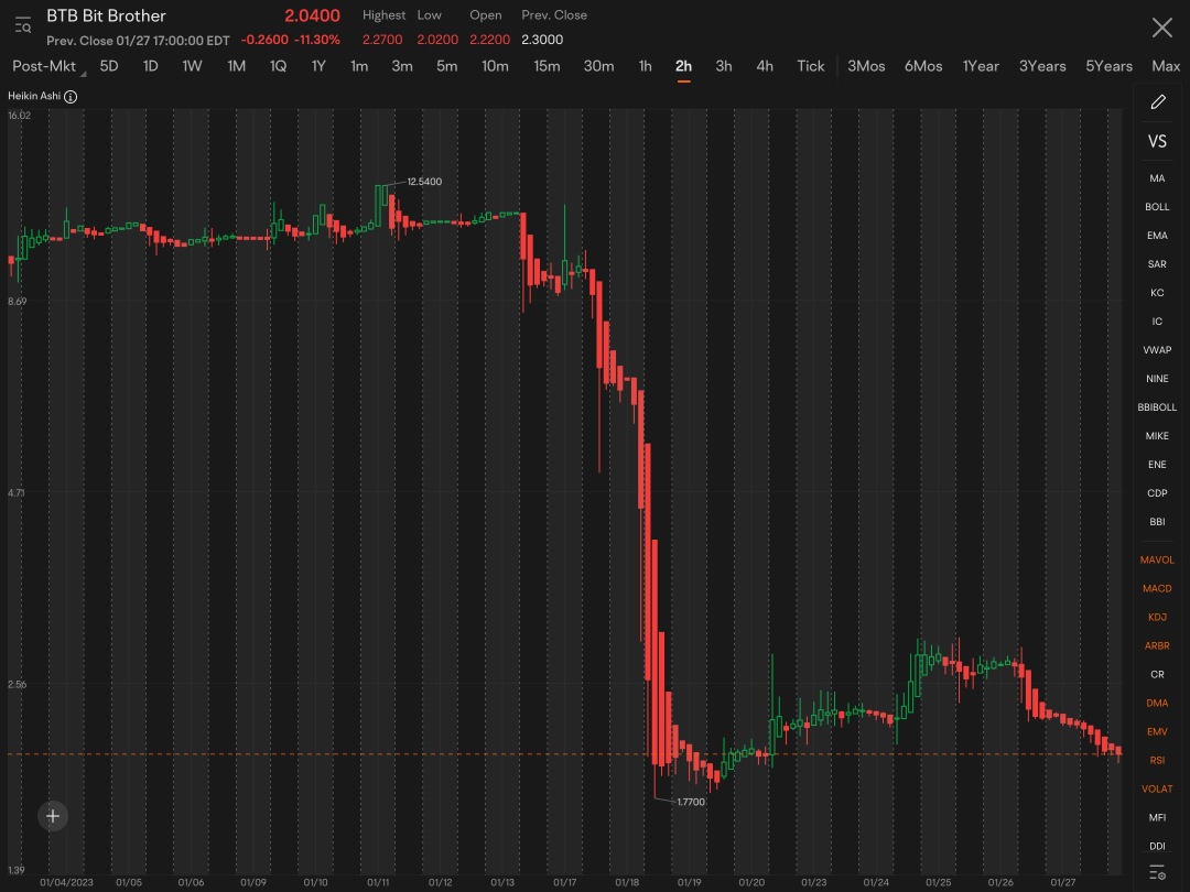 I’m pretty sure on Monday morning premarket this is going to drop abruptly/ significantly followed by reversal to upside just like the COSM “reverse split day.” Good play if able to buy the LOW.