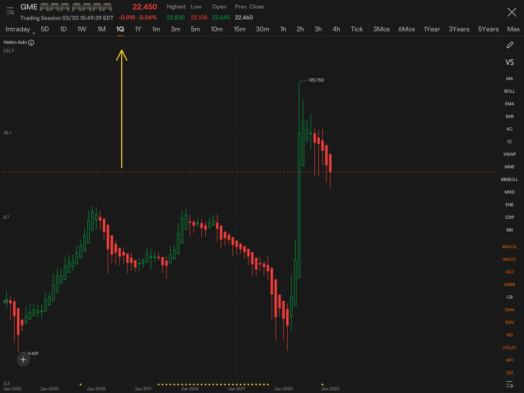 It’s official, GME is gonna be breaking out of a 26 month pattern. The pattern is quite literally setup on quarterly scale chart. Ever seen that before? I have not.