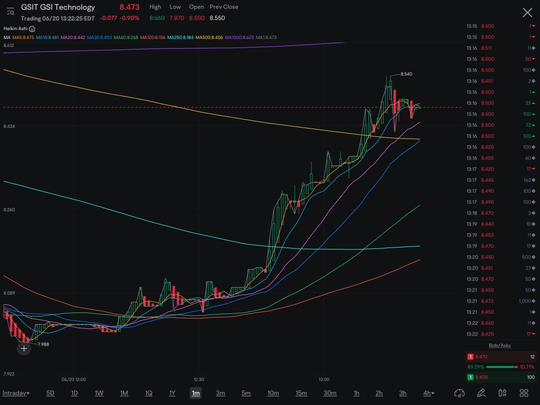 Want to see this make “parabolic move.” If such occurs, my guess after July 1 when new quarterly candle hits chart. Rare setup for chance of quarterly scale crossover of Moving Averages