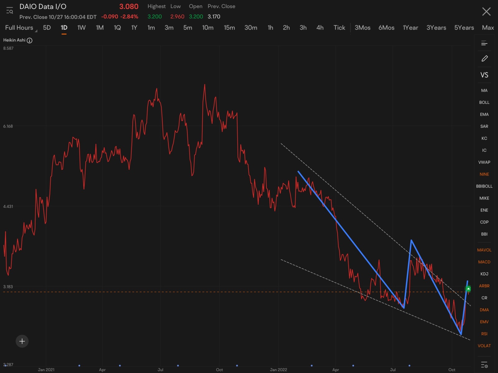 $Data I/O (DAIO.US)$ on the run