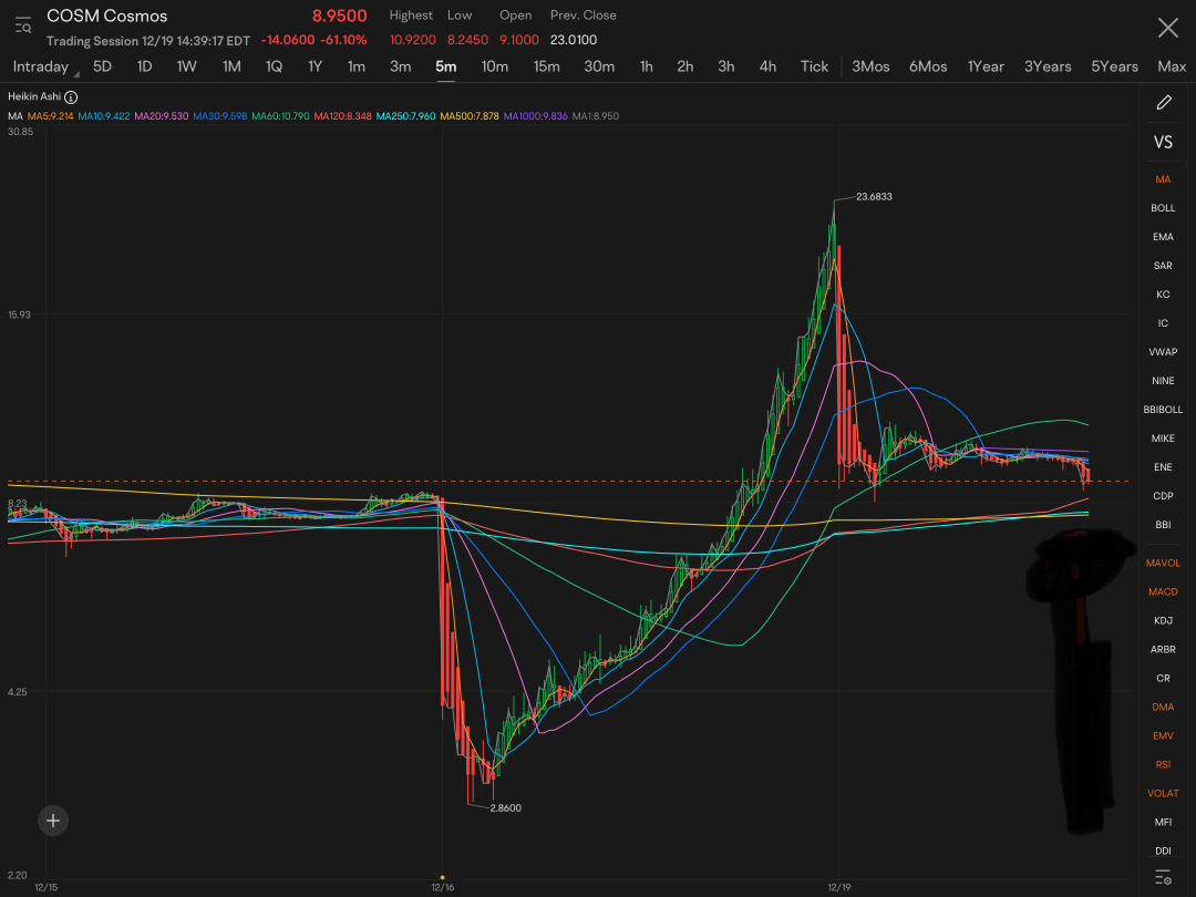 This is what I see happening….. anyone remember crazy 1 day COSM run? “Rounded Bottom” action where the larger scale moving averages meet up price action and meet / follow instead of settle on top