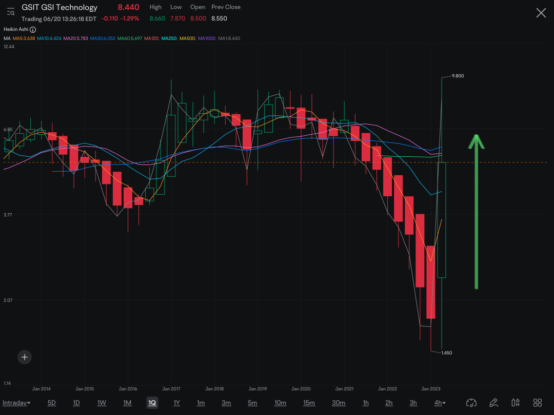 Want to see this make “parabolic move.” If such occurs, my guess after July 1 when new quarterly candle hits chart. Rare setup for chance of quarterly scale crossover of Moving Averages