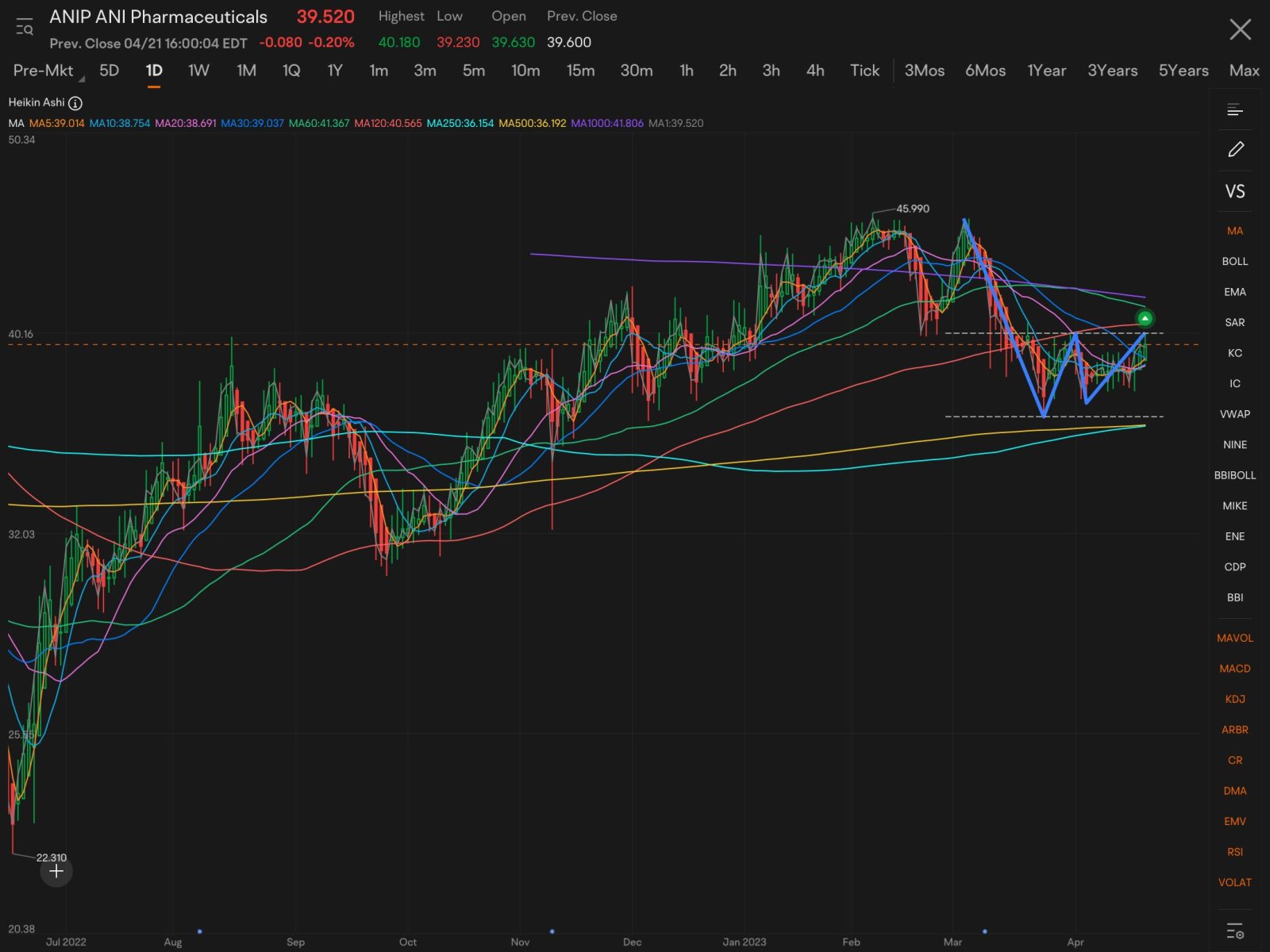 News…..+ double bottom pattern on daily scale awaiting breakout …