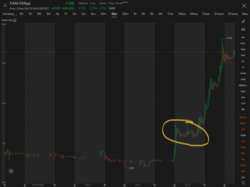 Reminiscent of CXAI movement…Can’t believe I am back in GSIT. So many details screaming for me to go big on this. Who knows, this one could possibly surprise us, come Mon AM   EDIT:  AH +45%😎