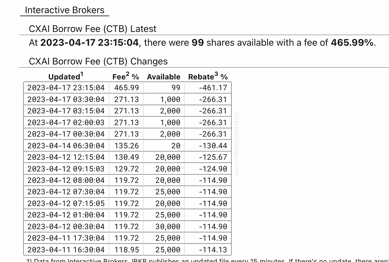 No shares available to borrow and finally a big jump in cost to borrow, now at 465%. Usually when cost to borrow jumps significantly, even if no one is borrowin...