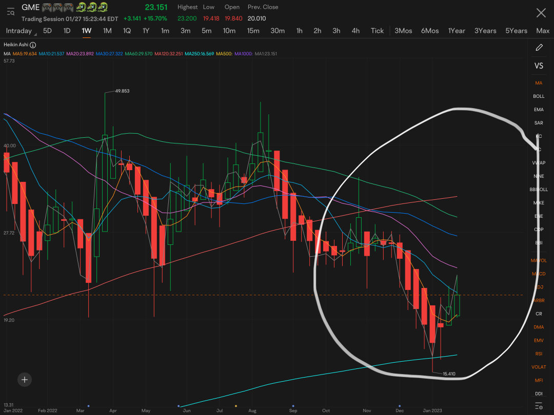 GME Tripple Stacked with Patters in midst of breakout……earlier today was just the warm up😉. Double Bottom spotted on hour scale followed by inverse head shoulders on daily & BIG 🐉 on Weekly!