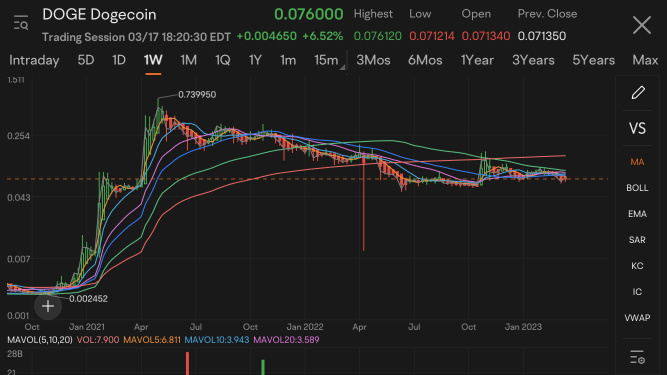 INFLOW.. have feelin that Dog coin mania is about to occur…. I’m sure it’s no coincidence for whatever reason chart is similar to GME w/ all daily and weekly MAs Waiting to be crossed like dominoes