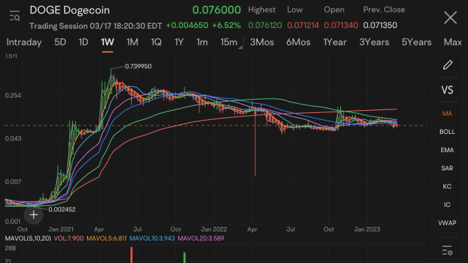 INFLOW... 我觉得 Dog Coin 狂热即将发生...我敢肯定，无论出于什么原因，排行榜都与 GME 类似，所有每日和每周 MA 都像多米诺骨牌一样等着交叉