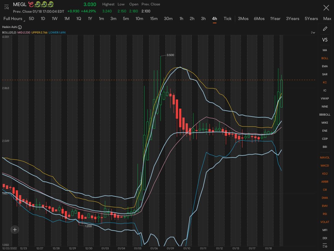 MEGL all setup and ready for a “Bollinger Band Squeeze” - it’s now not a question of if, but a question of when. Plenty other good trades but, this one I’ve been anticipating as I refused to sell.