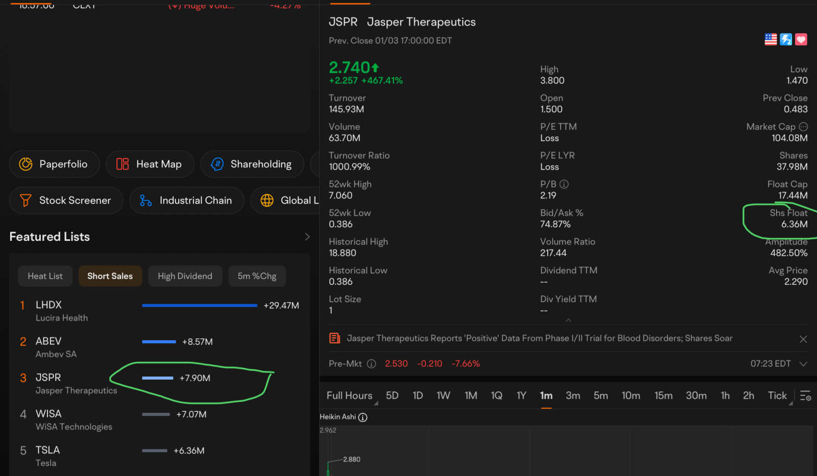 $Jasper Therapeutics (JSPR.US)$please be aware of the numerous pum and dumps it appears that actors are throwing out on a daily basis. It is clear to me, by throwing a crazy high volume stock, you get stuck in because of a gap up, are being used as a distraction. There are a handful of different stocks th...