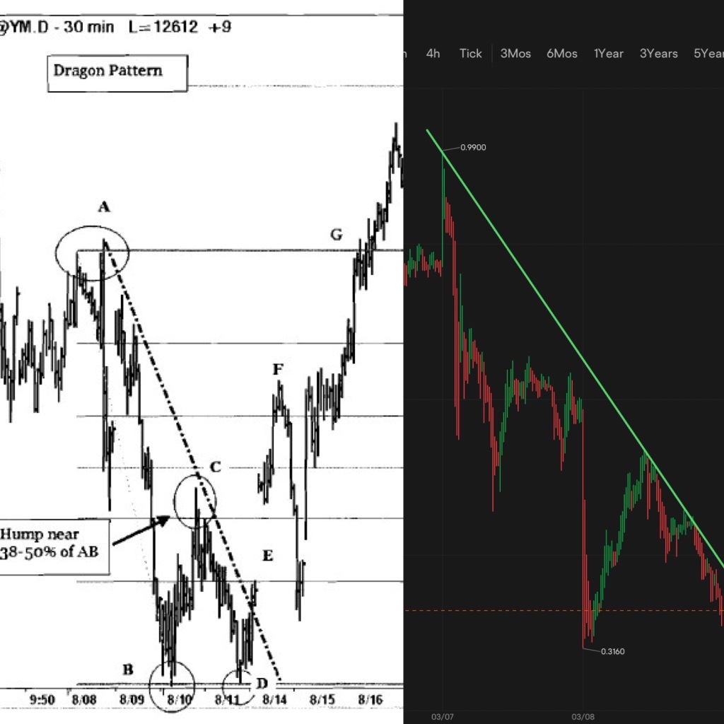 I think I found the answer, the macro pattern is a dragon using as bottom reversal… Right before “official” breakout of pattern, chart always repeats movement but in small time scale