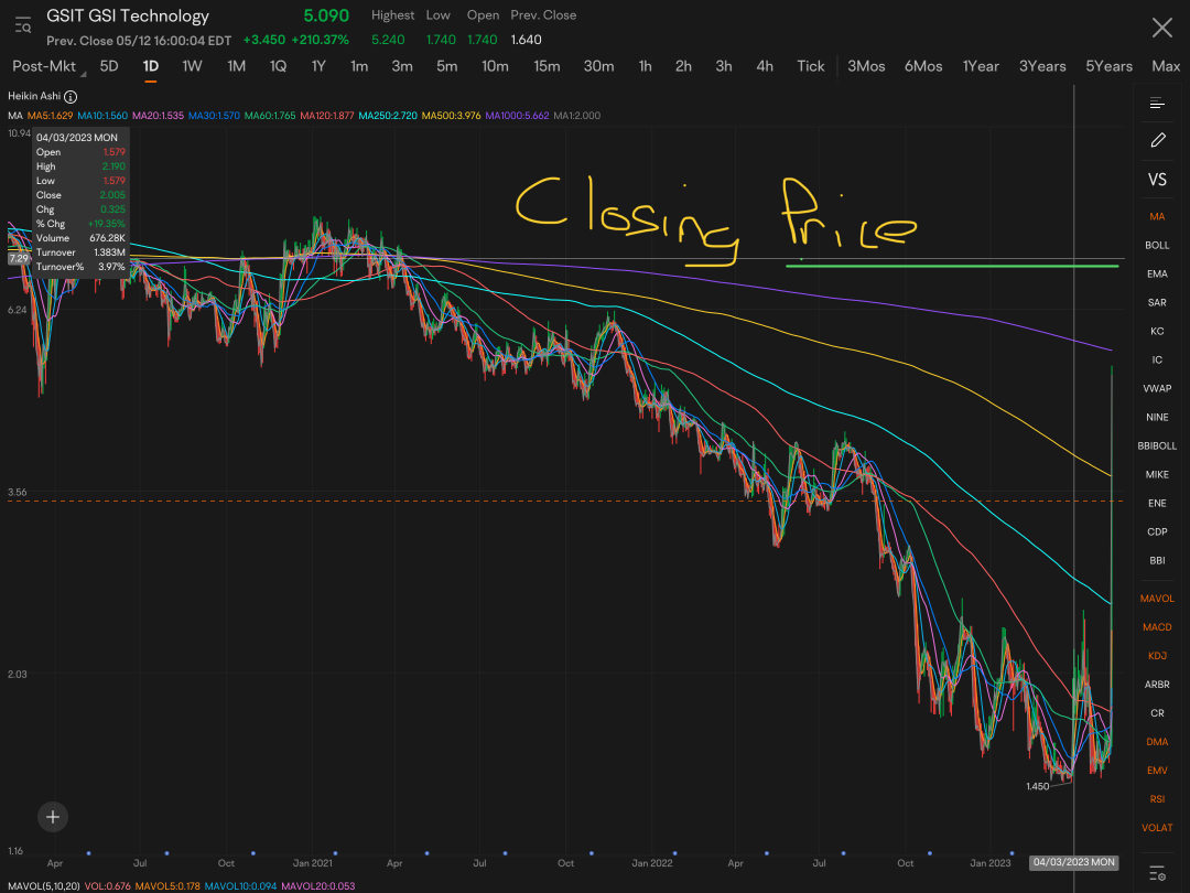 Really hope can hold its current price or more until intraday, Monday. If so, look at insane potential! With such large gap up, NUMEROUS daily & weekly crossovers would occur. HALT UP HALT UP HALT UP