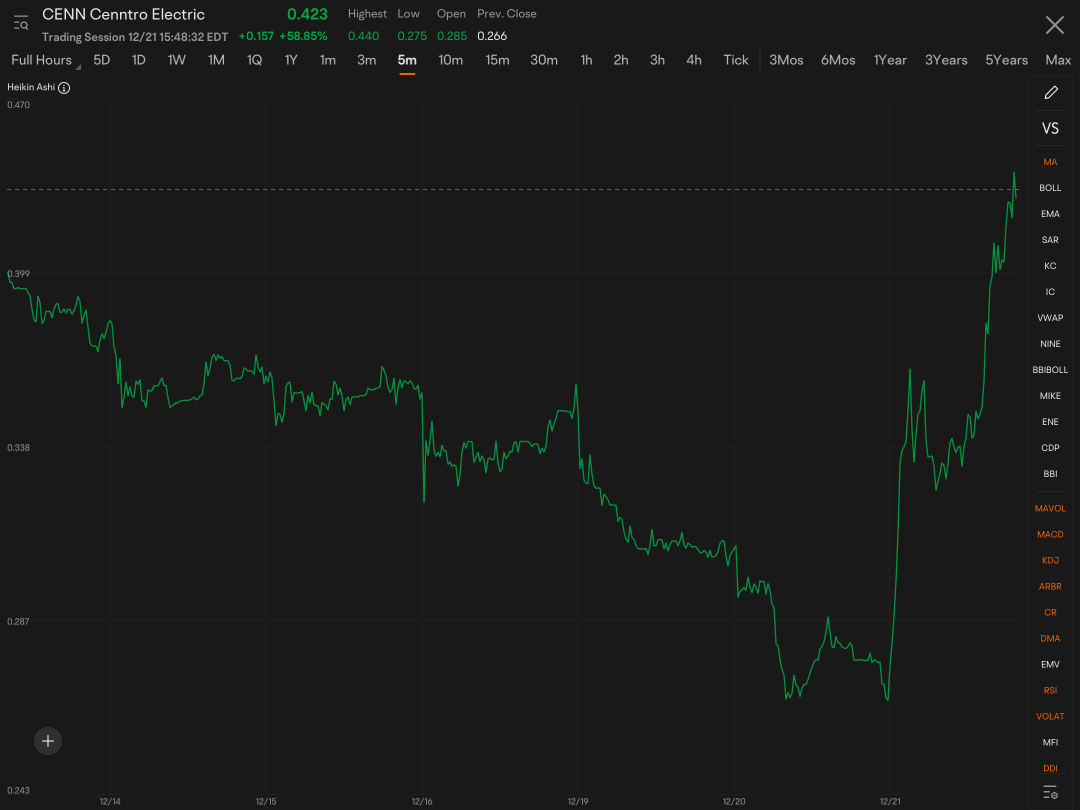 I cracked the COSM pattern……compare these, left is COSM 4-Hour Scale and other is the 5-Minute scale of CENN. This DEFINITELY EXPLAINS the abrupt ups and downs…ALGO at work.