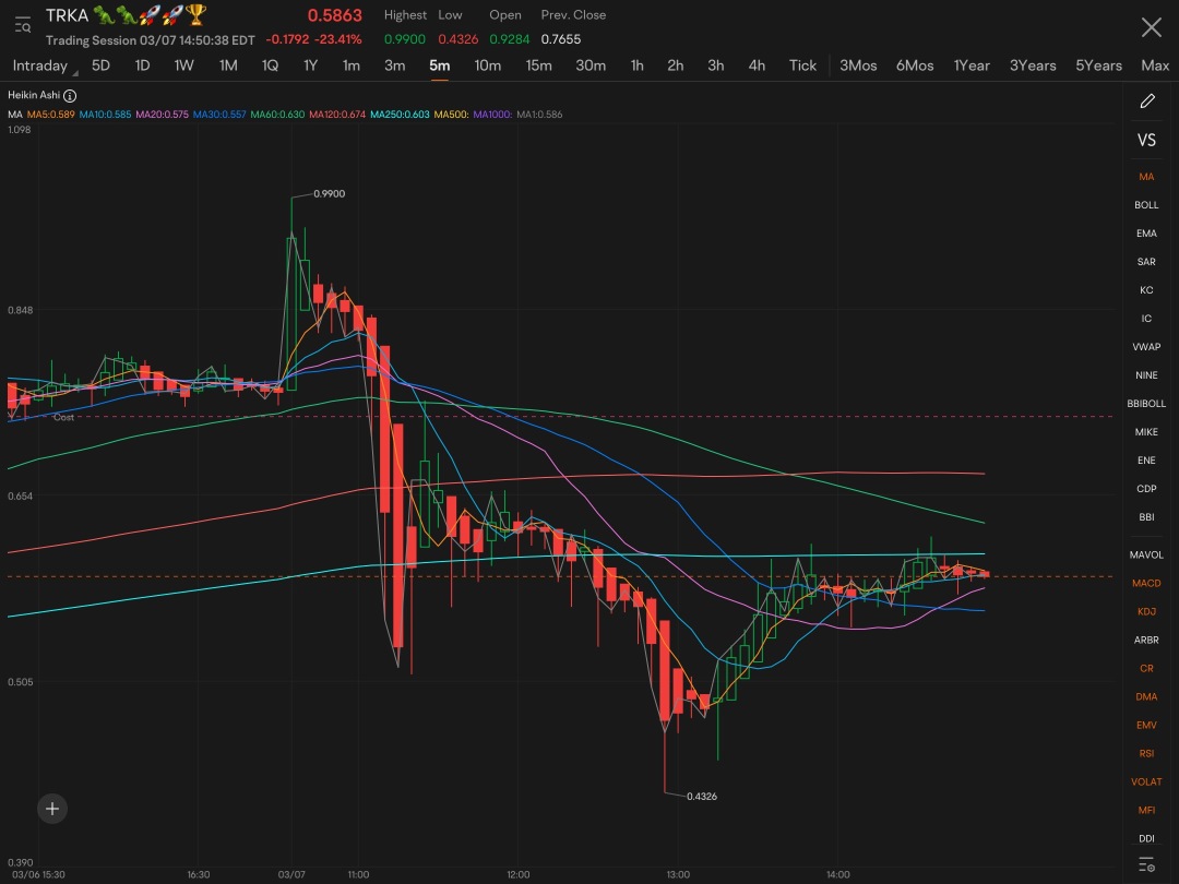 This is what I see happening….. anyone remember crazy 1 day COSM run? “Rounded Bottom” action where the larger scale moving averages meet up price action and meet / follow instead of settle on top