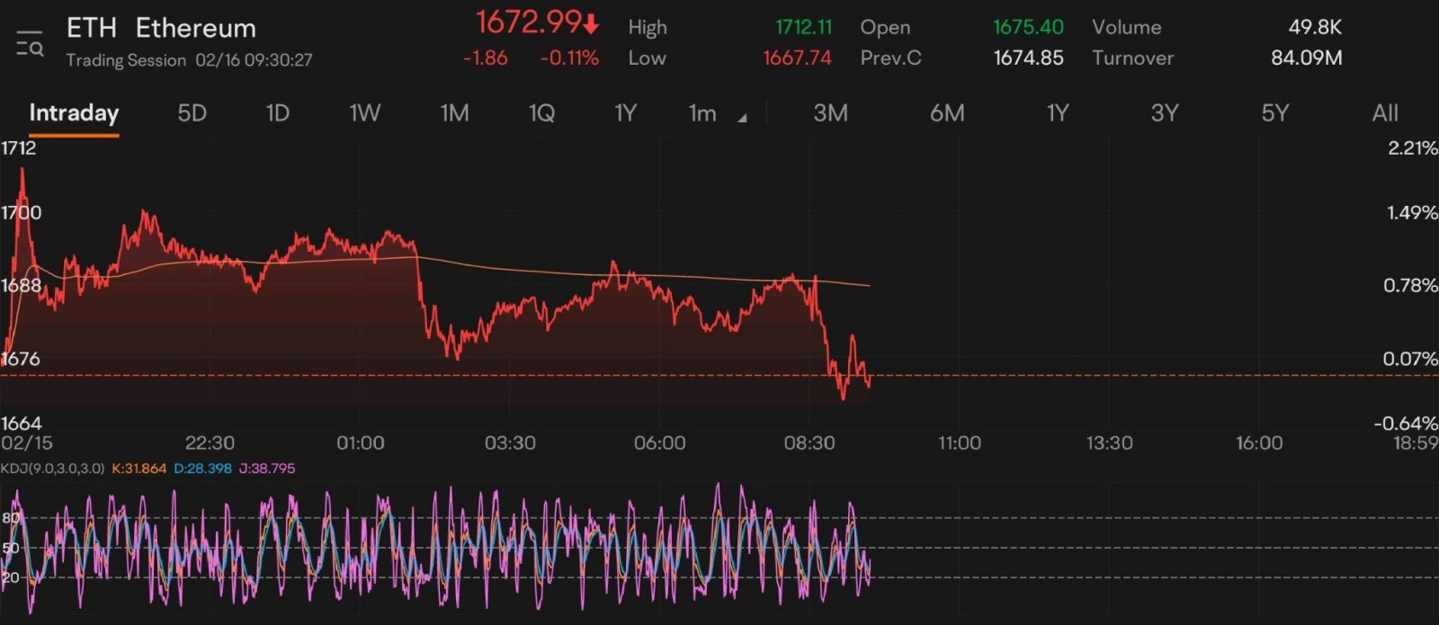 $イーサリアム (ETH.CC)$