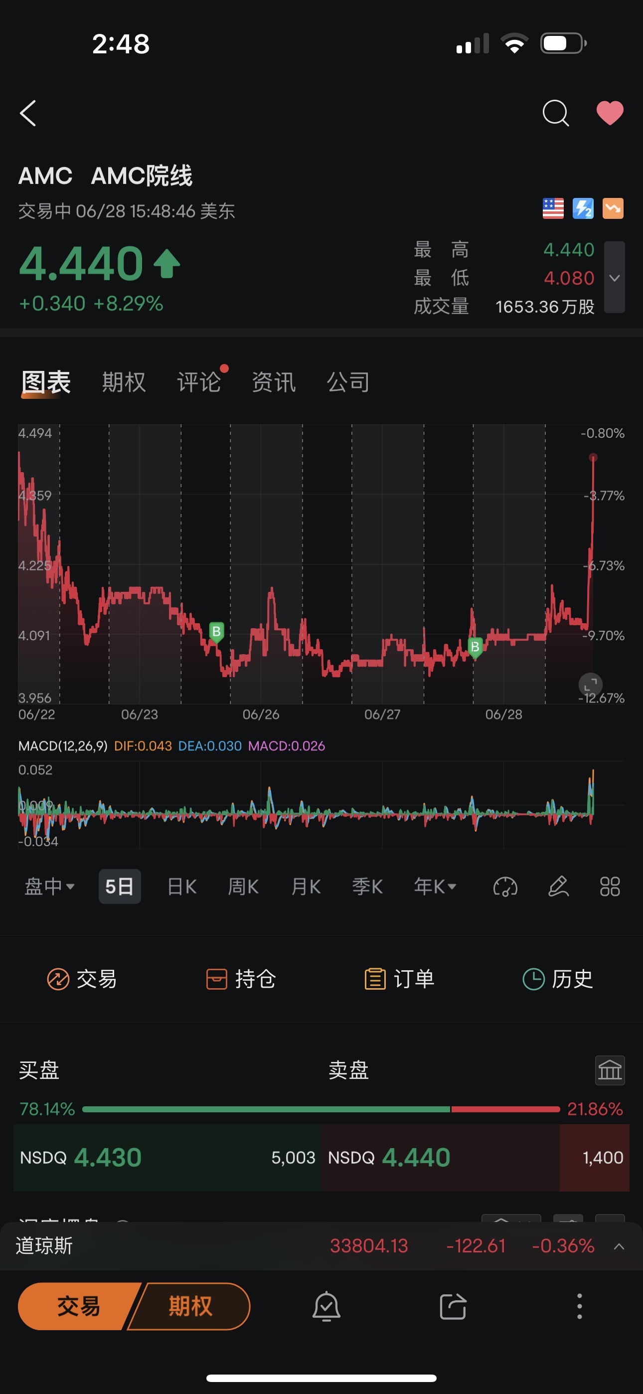 $AMCエンターテインメント クラスA (AMC.US)$あなたは私の心を加速させます！❤️🚀🚀🚀🚀🚀🚀🚀