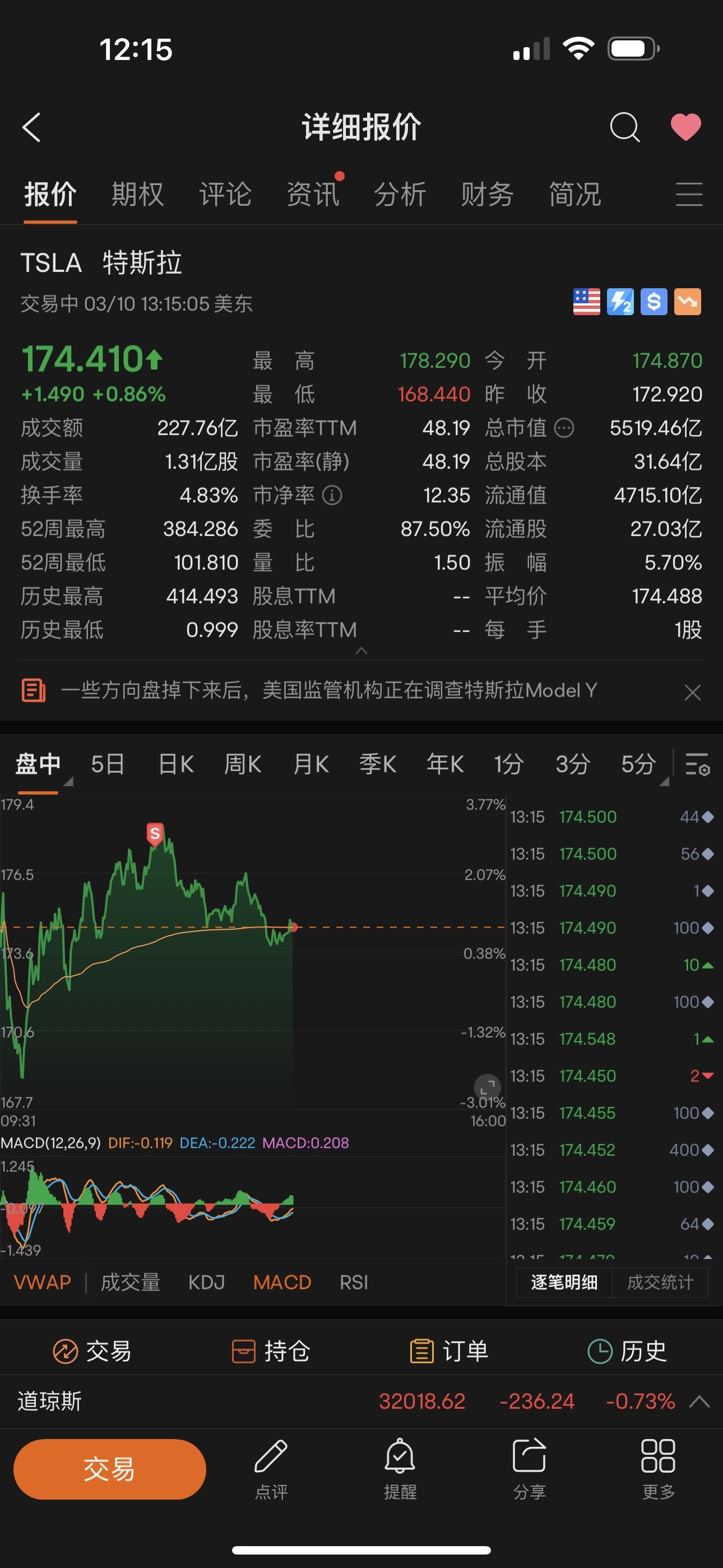 $テスラ (TSLA.US)$ 今日、自分で販売ポイントを176、178に設定しましたが、180まで到達するチャンスがあるかどうかわかりませんか？🤔