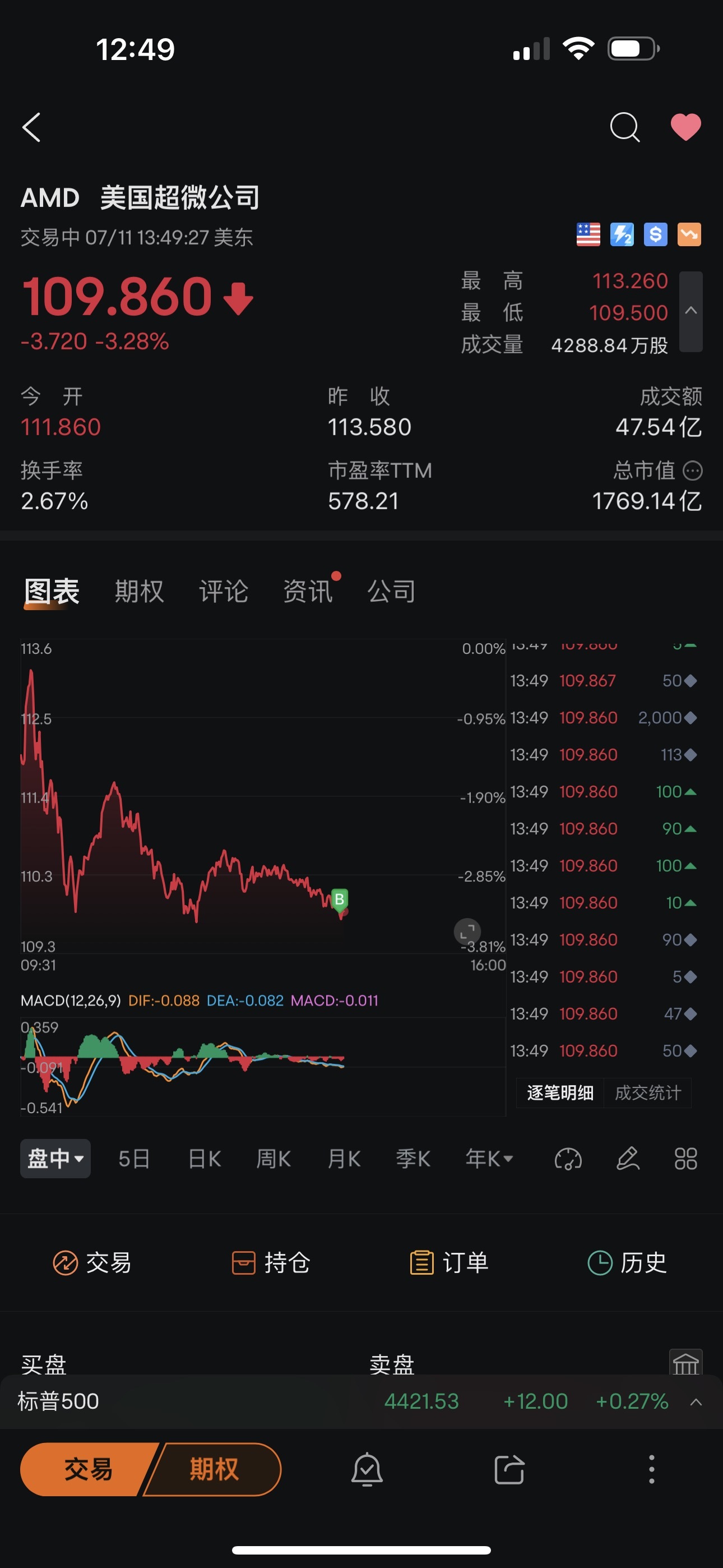 $美国超微公司 (AMD.US)$109.78 建仓少少..😎