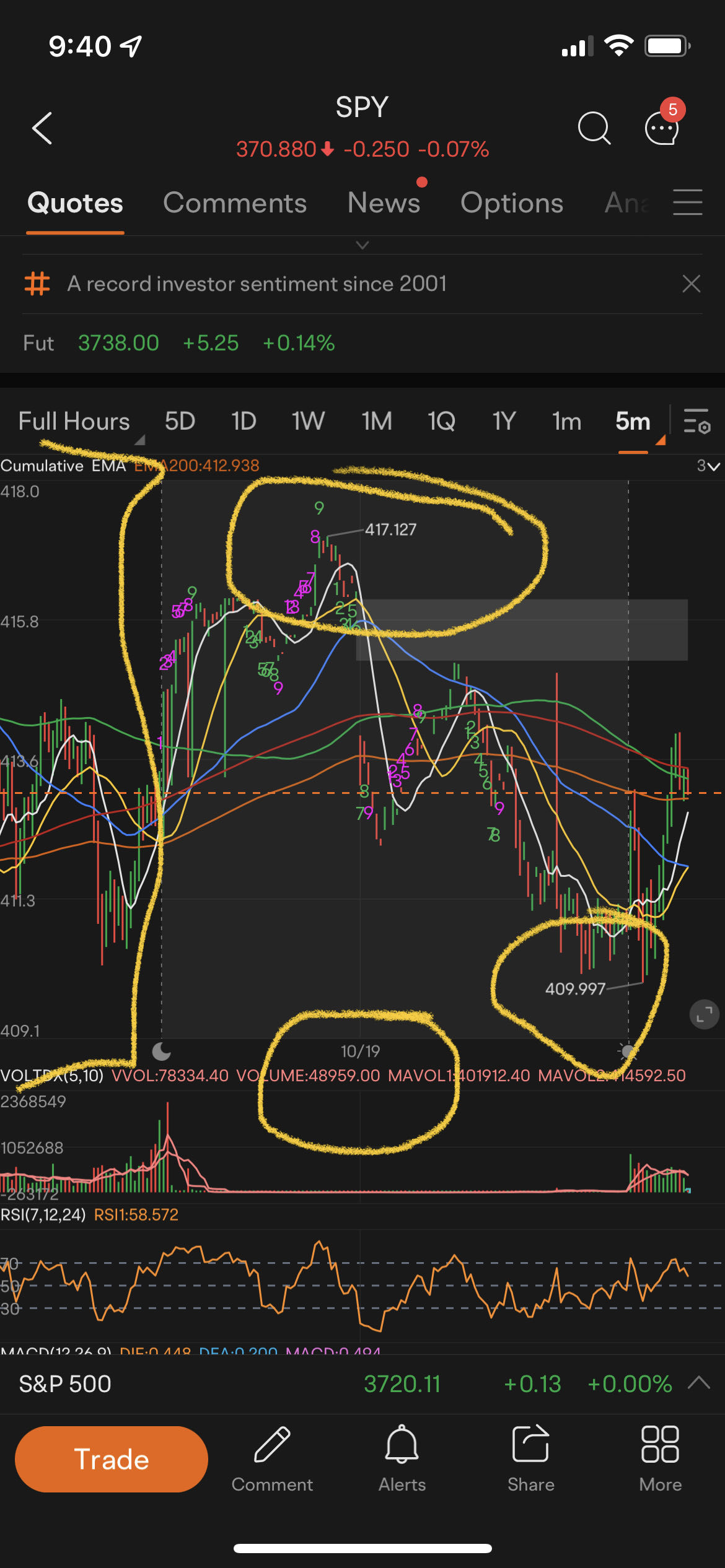 $SPDR S&P 500 ETF (SPY.US)$ 小売業が使用するための非常に興味深いグラフで、今日SPYが400ドルを超えたことに気付きませんでした.....