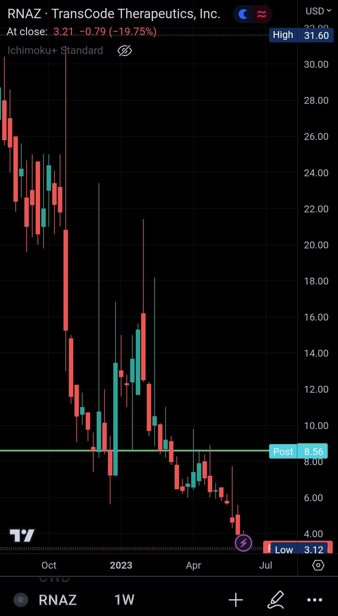 A huge reason why I use Tradingview to chart. The Moo chart ... - moomoo  Community