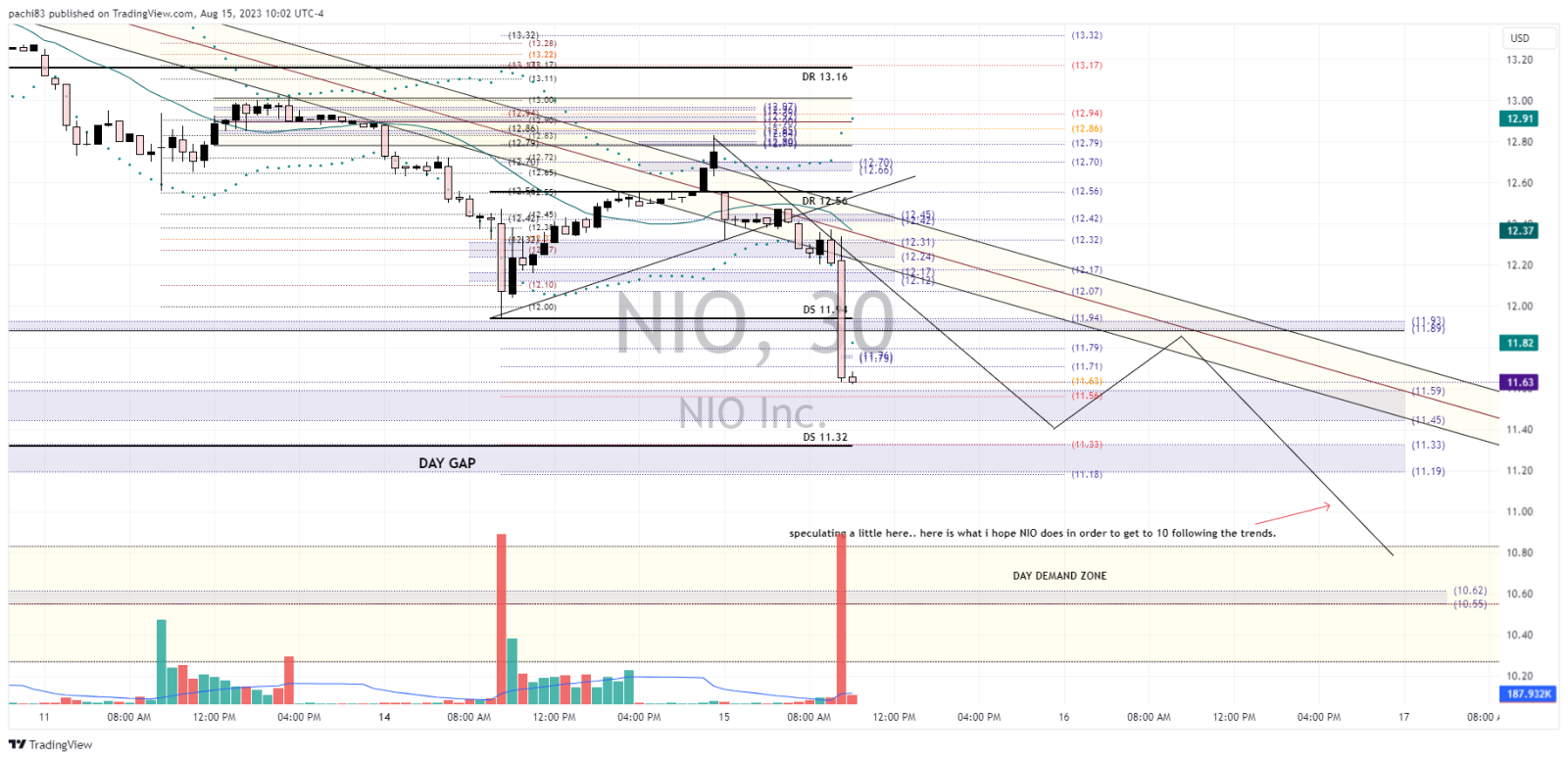 $蔚來 (NIO.US)$ 我將在這裡推測一下.. 我希望 NIO 本週前往 10，以重新測試每日需求區域。