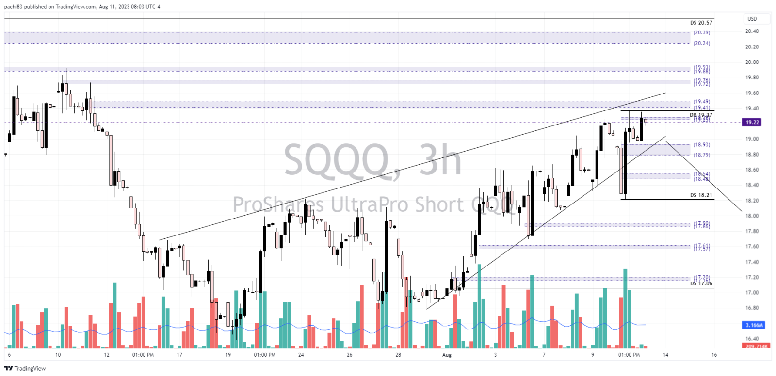 $プロシェアーズ・ウルトラプロ・ショートQQQ (SQQQ.US)$レーシングウェッジのように見えます。デイリーレジスタンス19.37