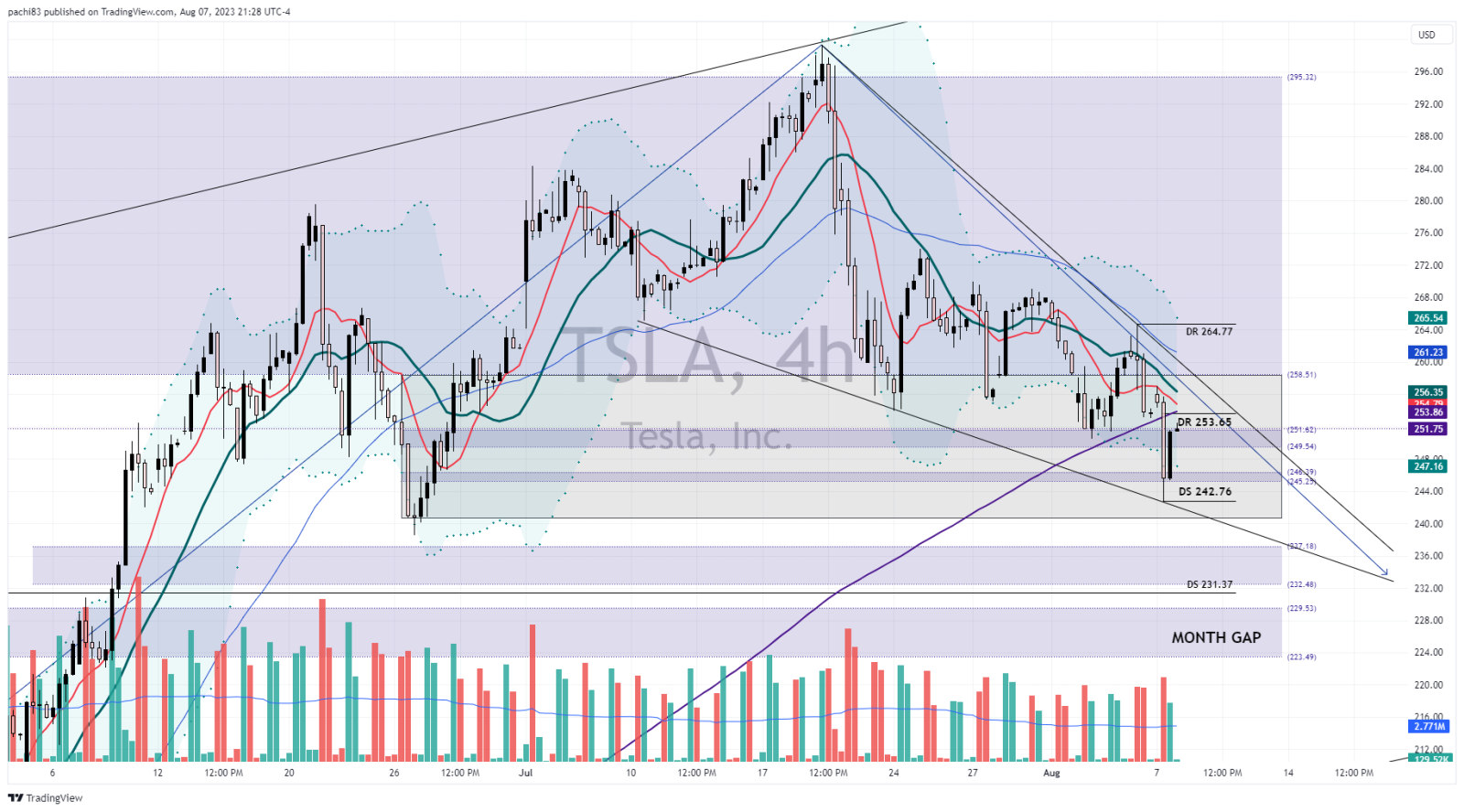 $テスラ (TSLA.US)$小口TSLAは237に向かっているのでしょうか？