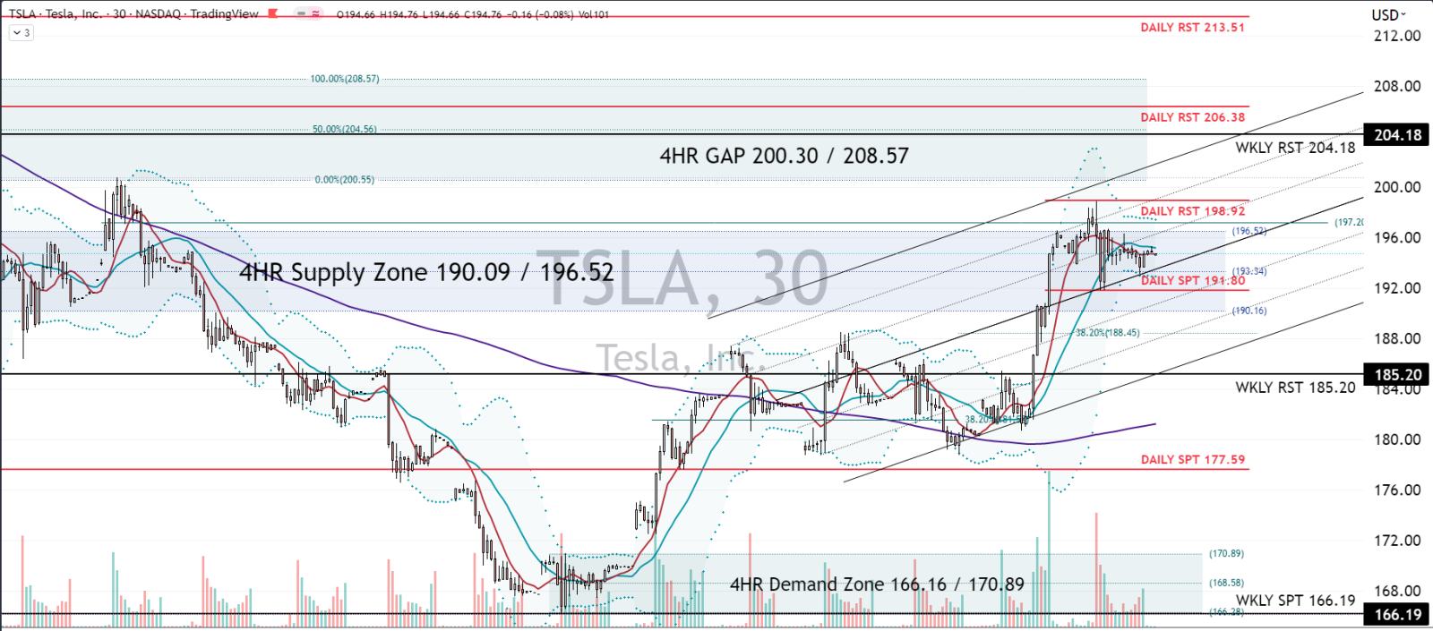 $TSLA 12月1日 | S/Rレベル