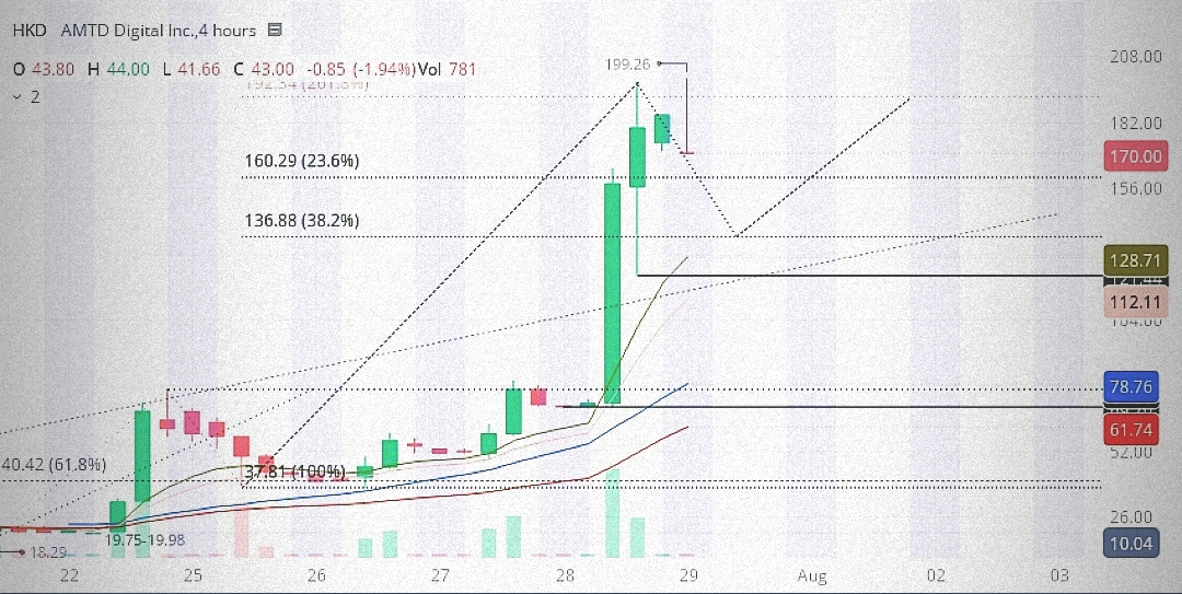 $尚乘數科 (HKD.US)$ [4 小時時間範圍] 如果實現重試 192，我們可能會看到 136.88。如果這不符合，則可能會達 121 點或 78。  [1 小時時間範圍] 有一些需求為 122/158，價格不平衡為 144/152