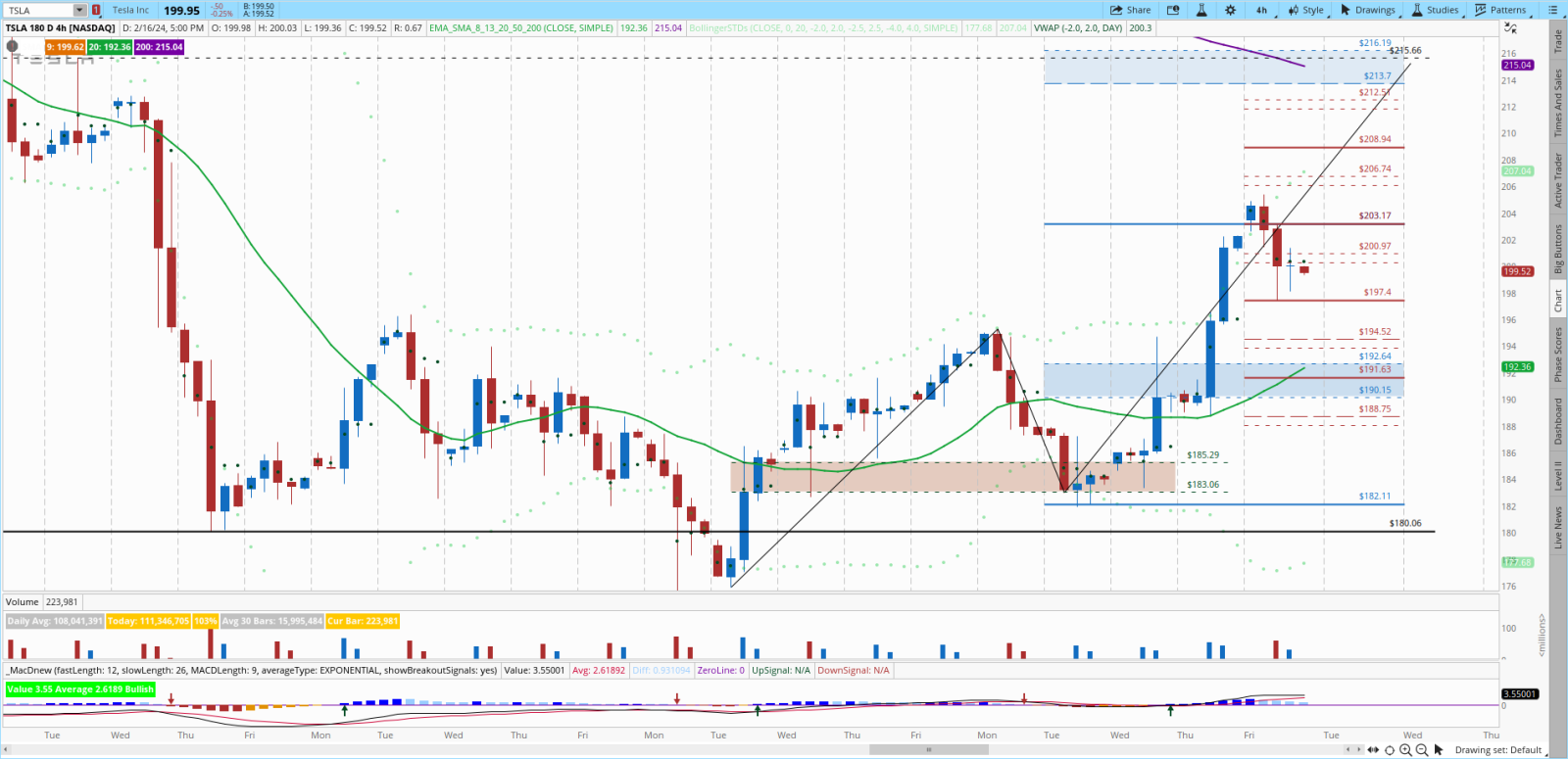 $テスラ (TSLA.US)$ 215 にプッシュできるかどうかを見てみましょう。